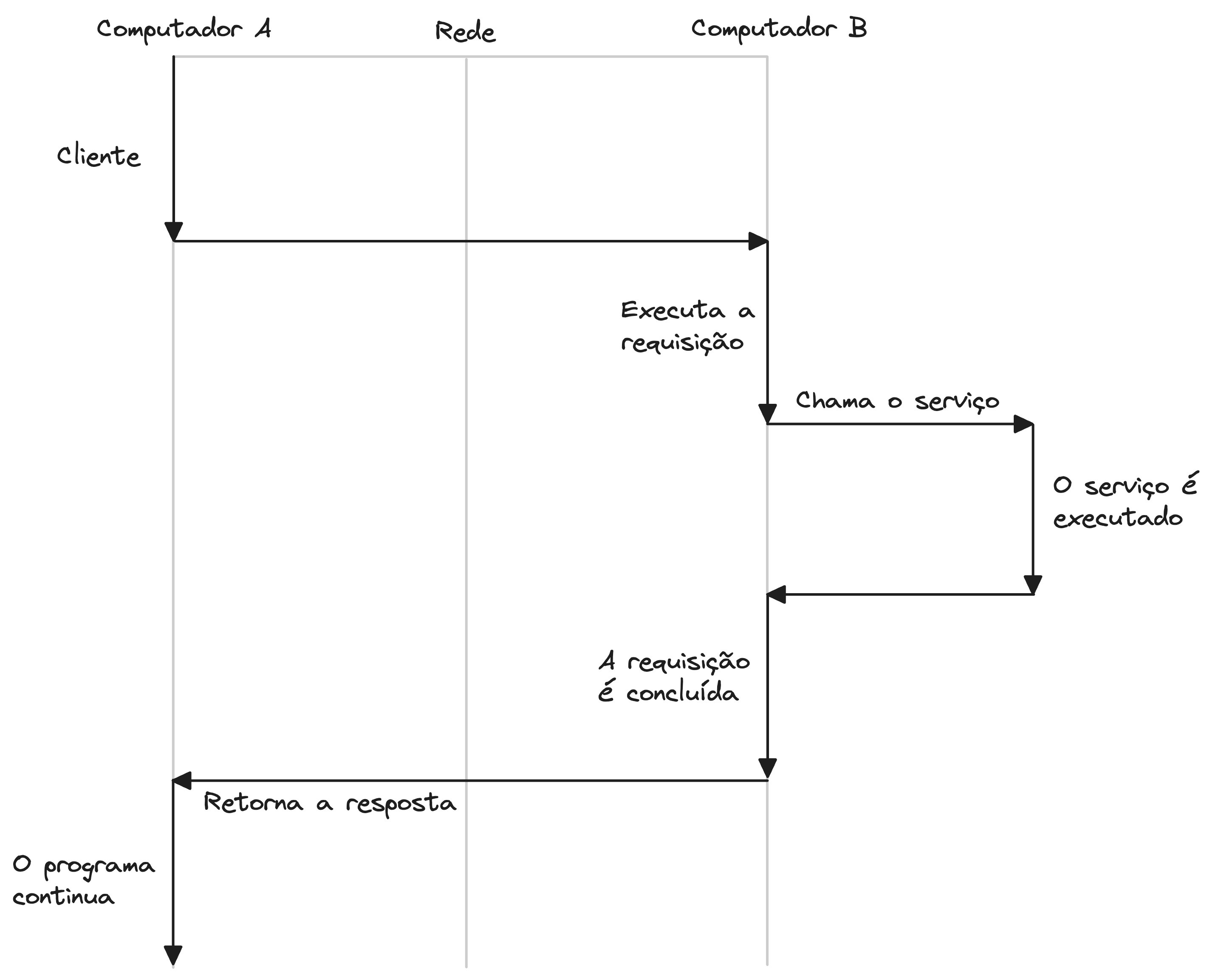 Diagrama de uma chamada de função remota (RPC)