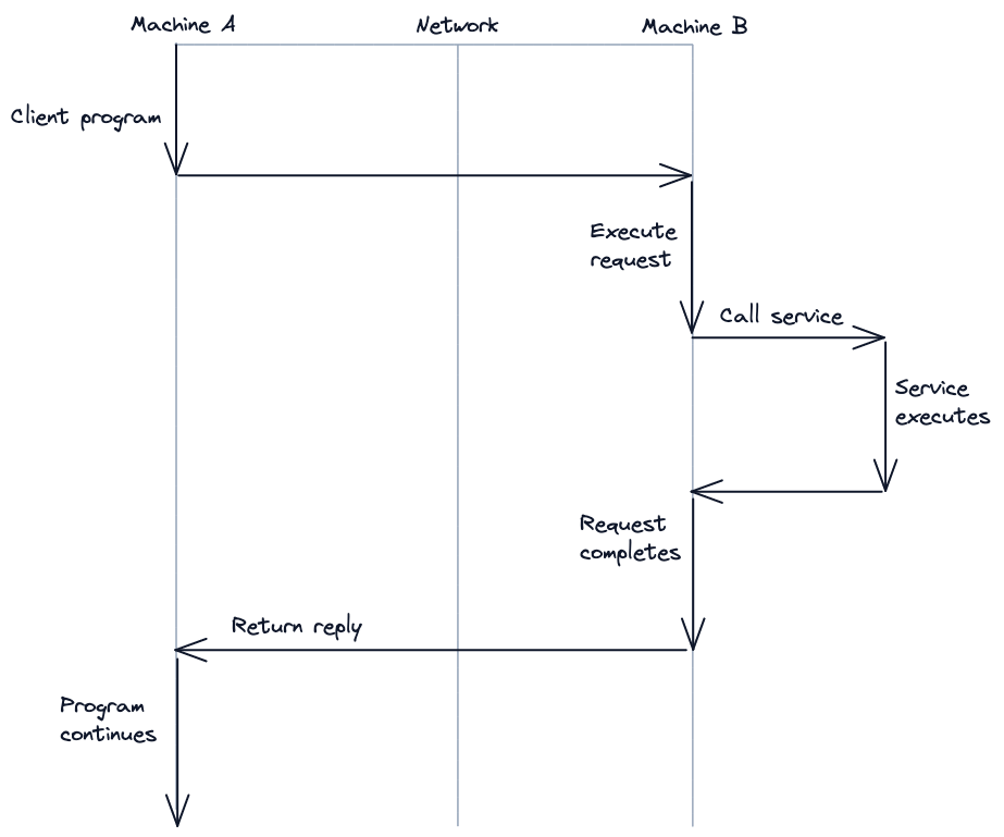 Diagram on how a RPC (remote procedure call) works